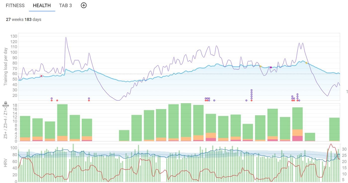 Sample readiness and health monitoring dashboard from intervals.icu