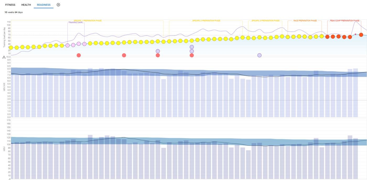 Training load chart from intervals.icu, showing fitness, fatigue, and form over a training block